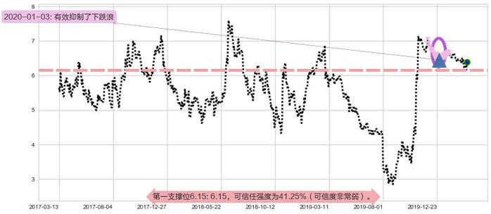 Fitbit阻力支撑位图-阿布量化
