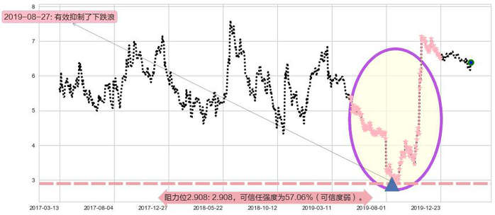 Fitbit阻力支撑位图-阿布量化