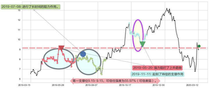 Frontline阻力支撑位图-阿布量化