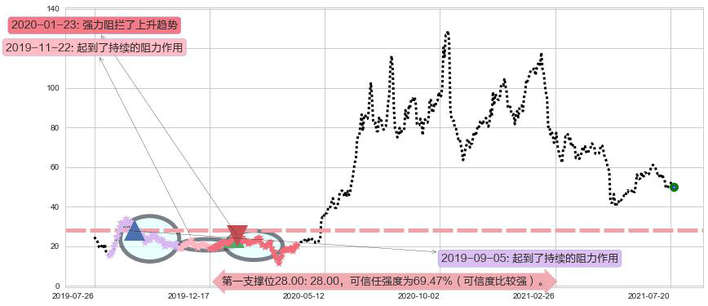 Fastly, Inc.阻力支撑位图-阿布量化