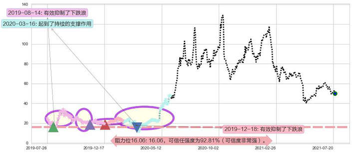 Fastly, Inc.阻力支撑位图-阿布量化