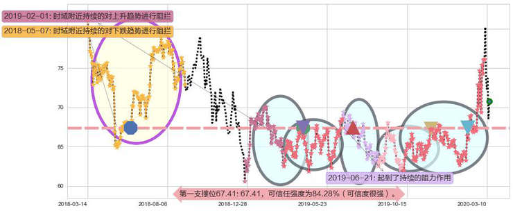 吉利德科学阻力支撑位图-阿布量化