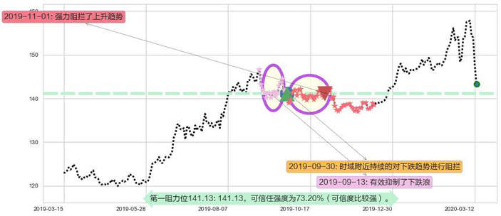 黄金ETF-SPDR阻力支撑位图-阿布量化