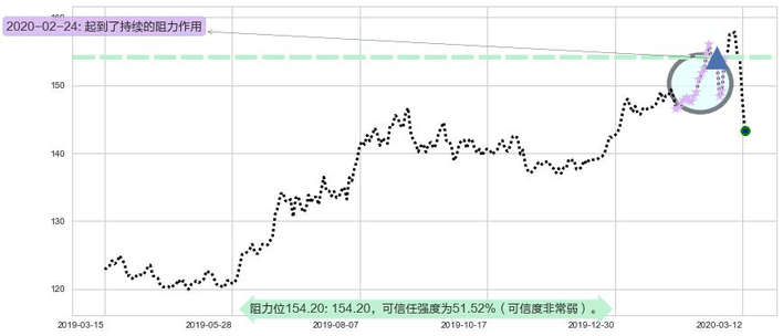 黄金ETF-SPDR阻力支撑位图-阿布量化