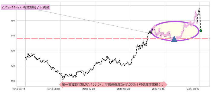 黄金ETF-SPDR阻力支撑位图-阿布量化