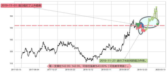 黄金ETF-SPDR阻力支撑位图-阿布量化