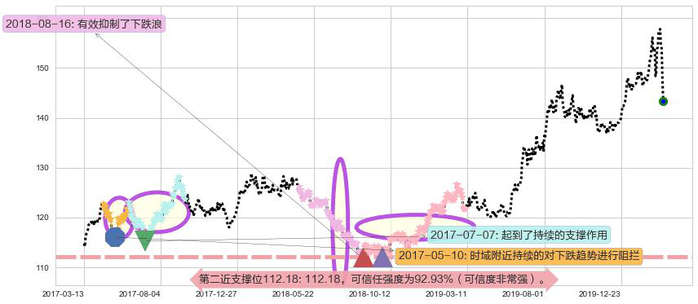 黄金ETF-SPDR阻力支撑位图-阿布量化