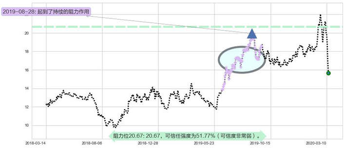 巴里克黄金阻力支撑位图-阿布量化