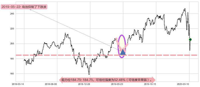 家得宝阻力支撑位图-阿布量化