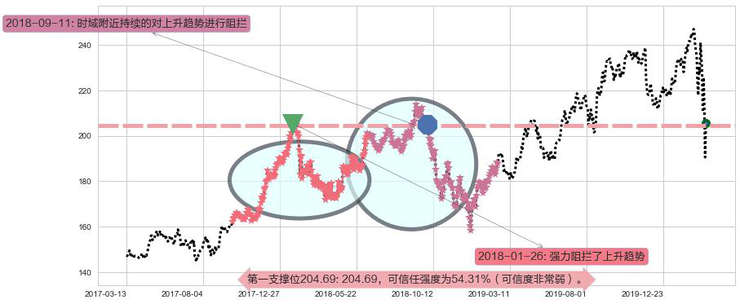 家得宝阻力支撑位图-阿布量化