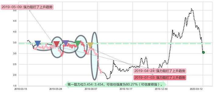 奇景光电阻力支撑位图-阿布量化