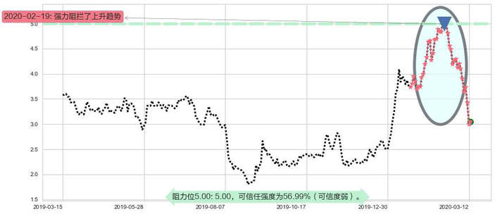奇景光电阻力支撑位图-阿布量化