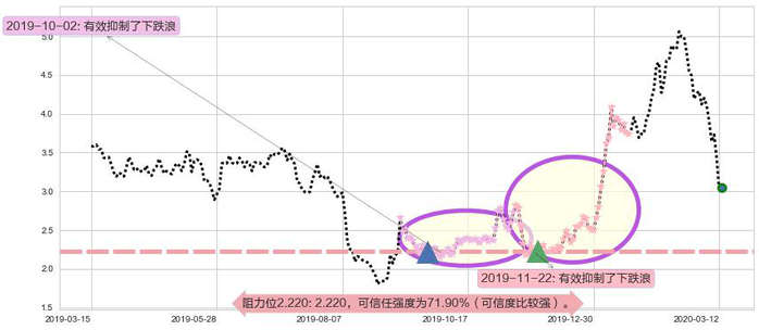 奇景光电阻力支撑位图-阿布量化