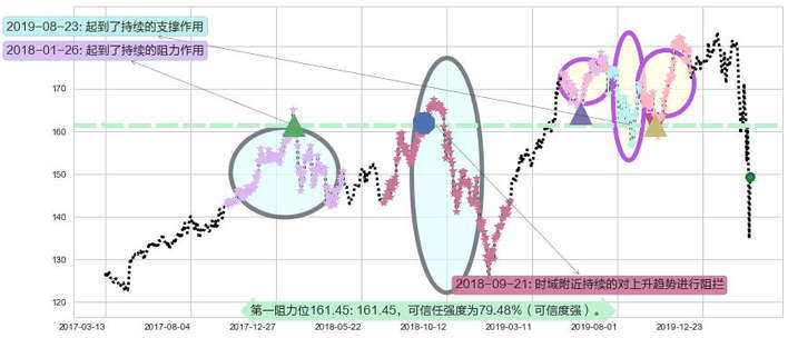 霍尼韦尔阻力支撑位图-阿布量化