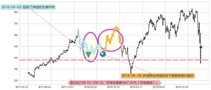 霍尼韦尔阻力支撑位图-阿布量化