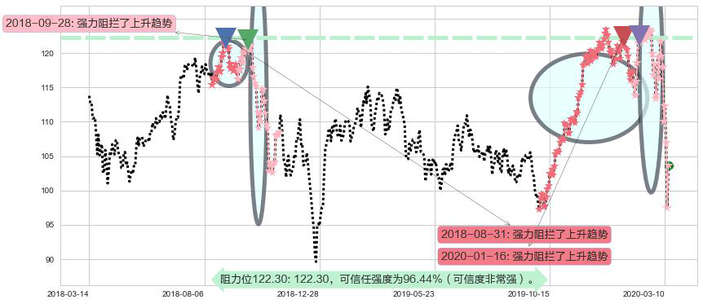 美国生科ETF-iShares阻力支撑位图-阿布量化