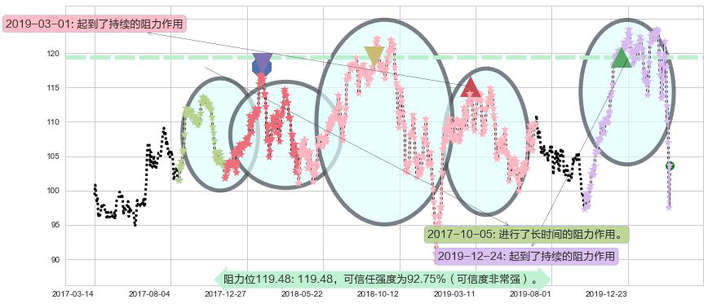 美国生科ETF-iShares阻力支撑位图-阿布量化