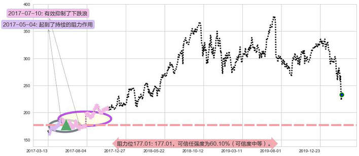 Illumina阻力支撑位图-阿布量化