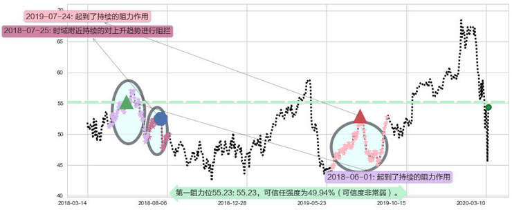 英特尔阻力支撑位图-阿布量化