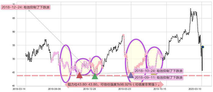 英特尔阻力支撑位图-阿布量化