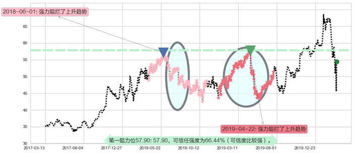 英特尔阻力支撑位图-阿布量化
