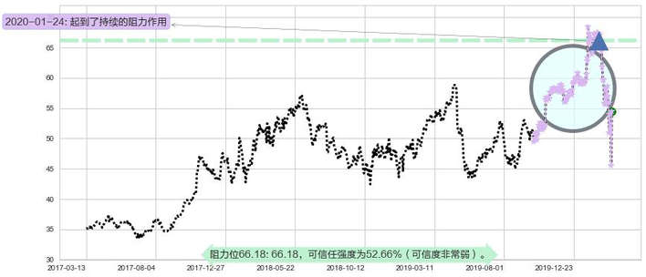 英特尔阻力支撑位图-阿布量化