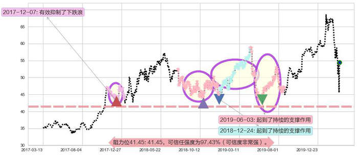 英特尔阻力支撑位图-阿布量化