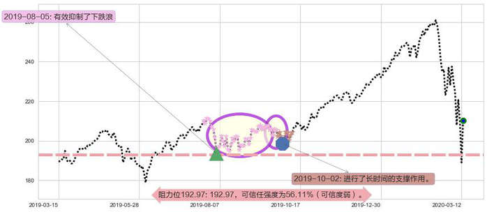 美国科技ETF-iShares阻力支撑位图-阿布量化