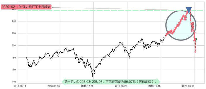 美国科技ETF-iShares阻力支撑位图-阿布量化