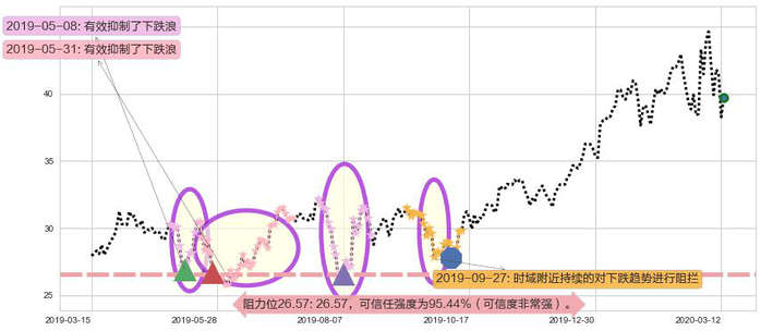京东阻力支撑位图-阿布量化