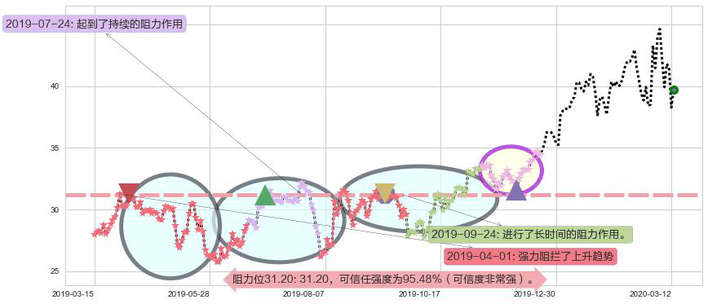 京东阻力支撑位图-阿布量化