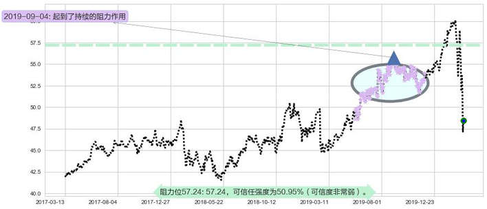 可口可乐阻力支撑位图-阿布量化