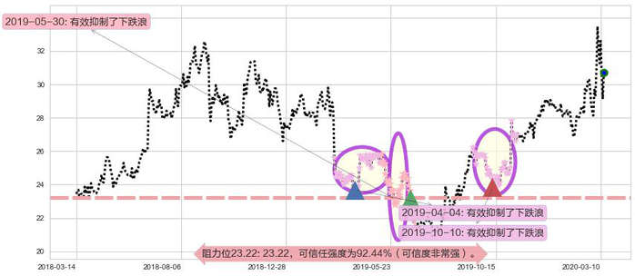 克罗格阻力支撑位图-阿布量化