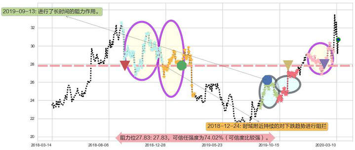 克罗格阻力支撑位图-阿布量化