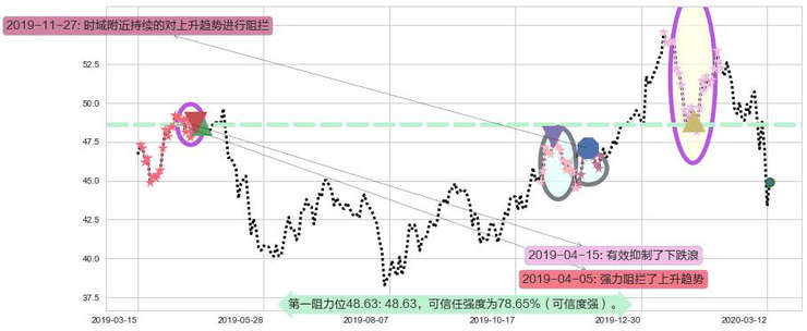 中概股ETF-KraneShares阻力支撑位图-阿布量化