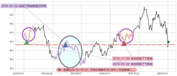 中概股ETF-KraneShares阻力支撑位图-阿布量化