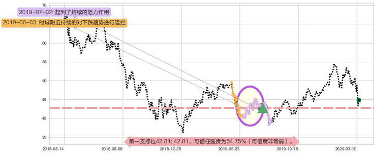 中概股ETF-KraneShares阻力支撑位图-阿布量化