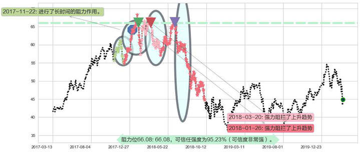 中概股ETF-KraneShares阻力支撑位图-阿布量化