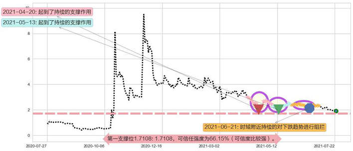 Kaixin Auto Group阻力支撑位图-阿布量化