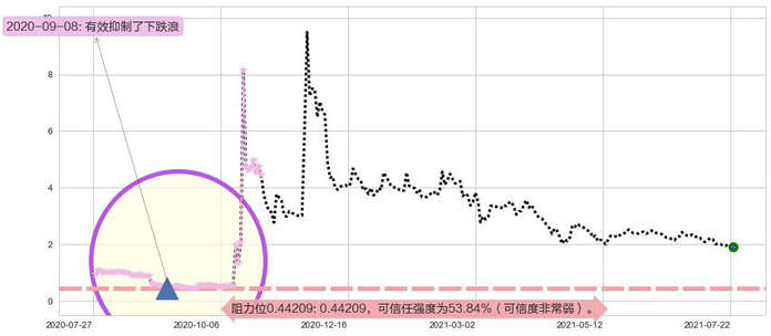 Kaixin Auto Group阻力支撑位图-阿布量化