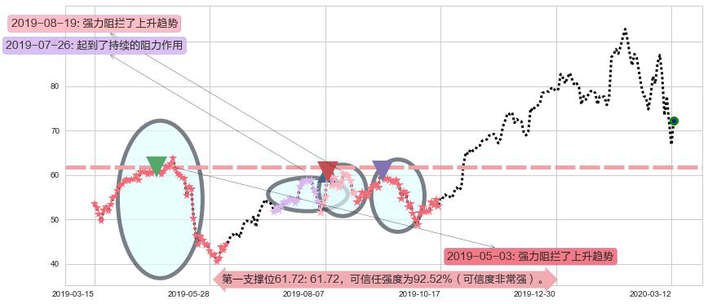 Lumentum控股阻力支撑位图-阿布量化