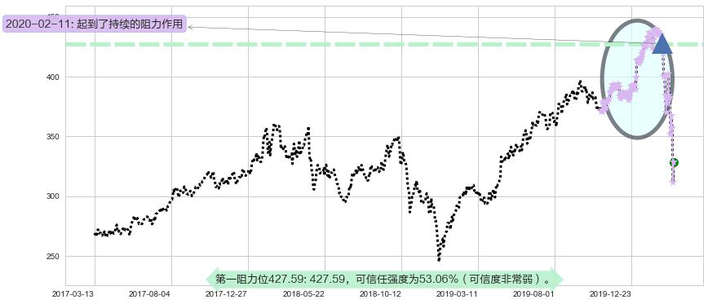 洛克希德-马丁阻力支撑位图-阿布量化