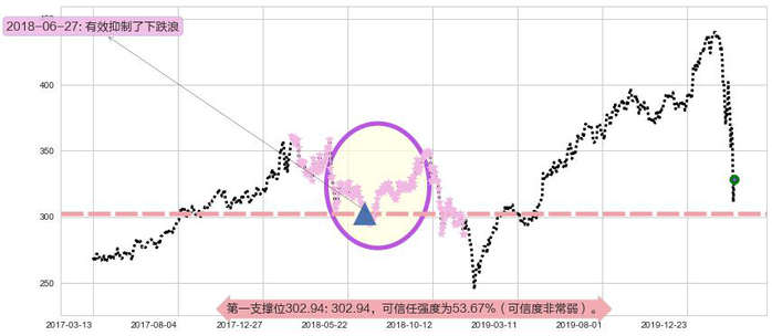洛克希德-马丁阻力支撑位图-阿布量化