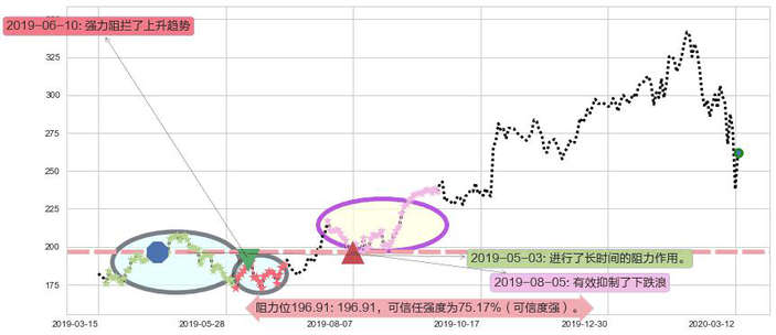 拉姆研究阻力支撑位图-阿布量化