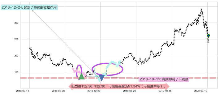 拉姆研究阻力支撑位图-阿布量化