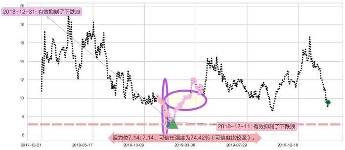 乐信阻力支撑位图-阿布量化