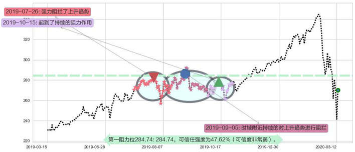 万事达阻力支撑位图-阿布量化