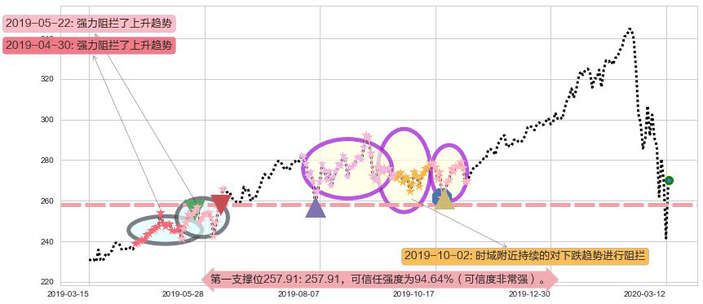 万事达阻力支撑位图-阿布量化