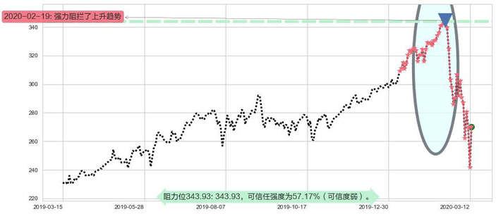 万事达阻力支撑位图-阿布量化