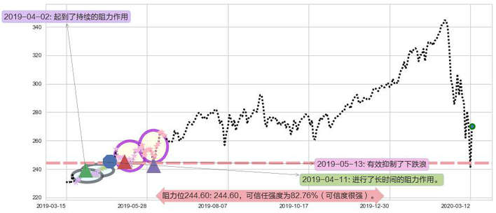 万事达阻力支撑位图-阿布量化